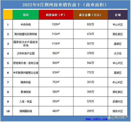 2022年9月荆州新房销售752套 库存不足了