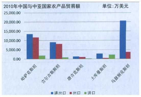 中国与中亚国家农产品贸易潜力分析